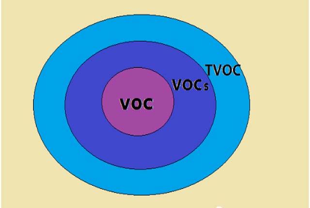 VOC、VOCs、TVOC、非甲烷总烃到底怎么区分?